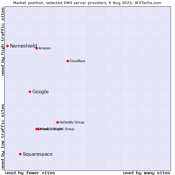 Market position of Google vs. Squarespace vs. Nameshield
