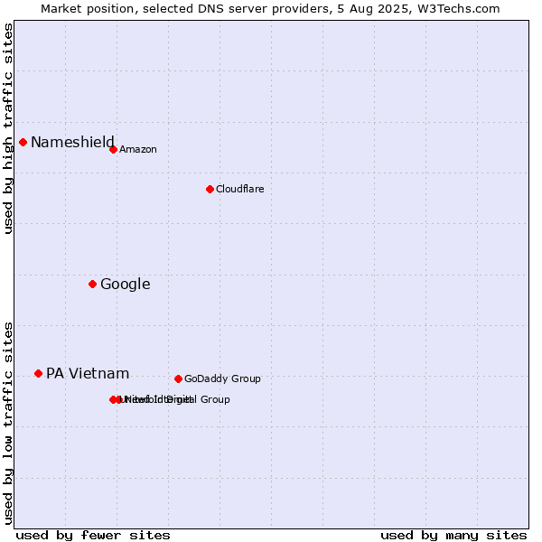 Market position of Google vs. PA Vietnam vs. Nameshield