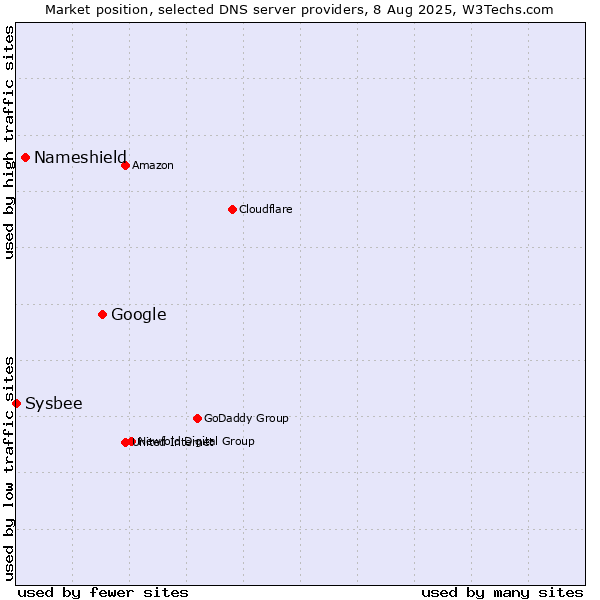 Market position of Google vs. Nameshield vs. Sysbee