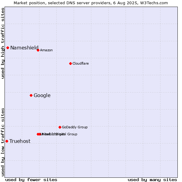 Market position of Google vs. Nameshield vs. Truehost