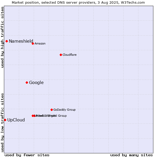 Market position of Google vs. Nameshield vs. UpCloud