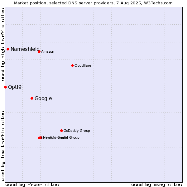 Market position of Google vs. Nameshield vs. Opti9