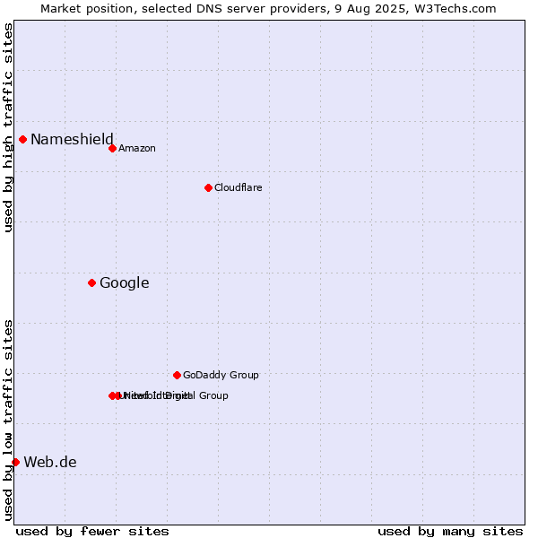 Market position of Google vs. Nameshield vs. Web.de
