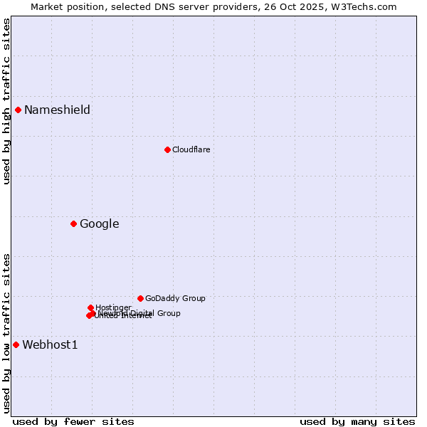 Market position of Google vs. Nameshield vs. Webhost1