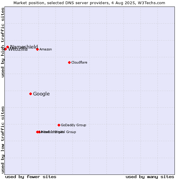 Market position of Google vs. Nameshield vs. Webzilla