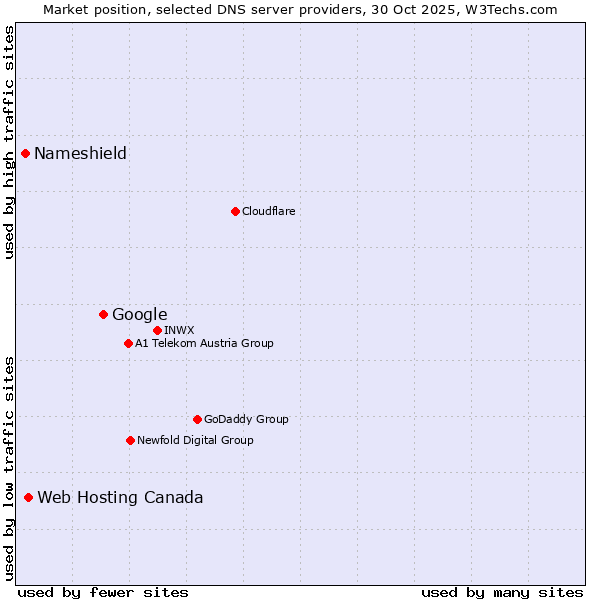 Market position of Google vs. Web Hosting Canada vs. Nameshield