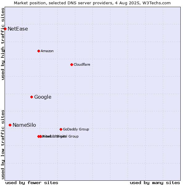 Market position of Google vs. NameSilo vs. NetEase