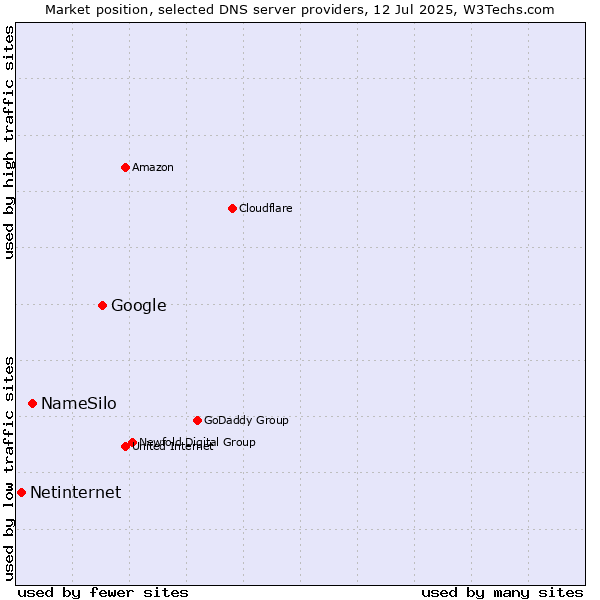 Market position of Google vs. NameSilo vs. Netinternet