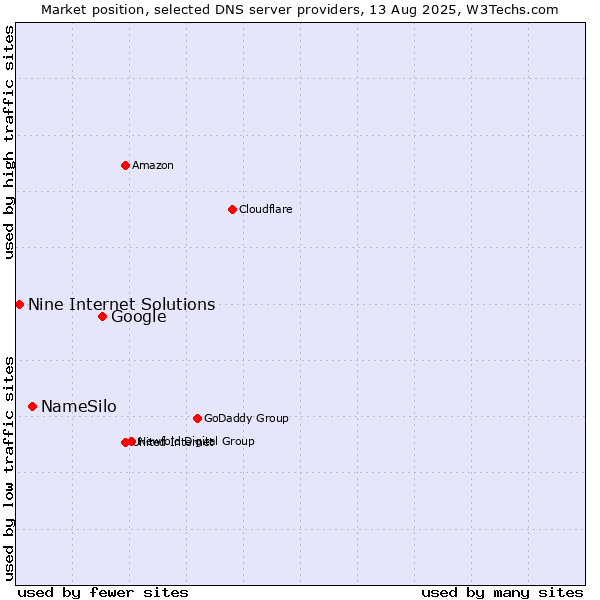 Market position of Google vs. NameSilo vs. Nine Internet Solutions