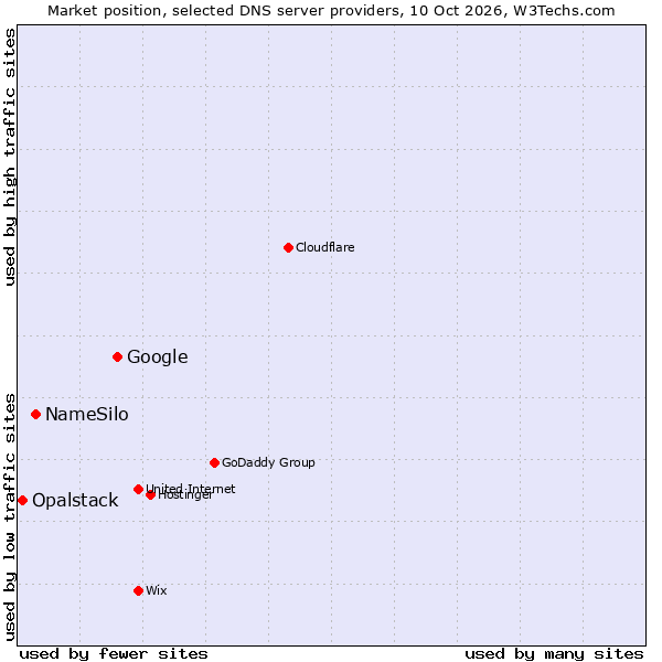 Market position of Google vs. NameSilo vs. Opalstack