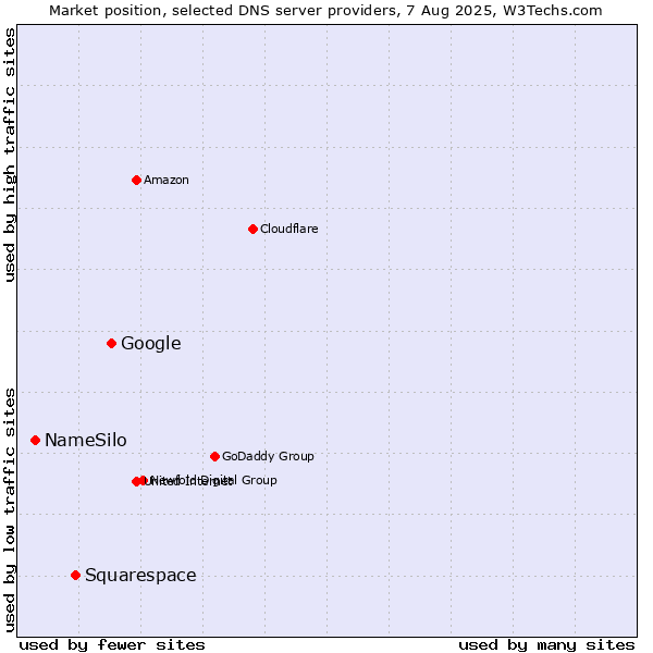 Market position of Google vs. Squarespace vs. NameSilo
