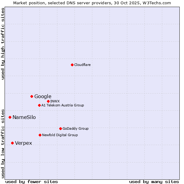 Market position of Google vs. Verpex vs. NameSilo