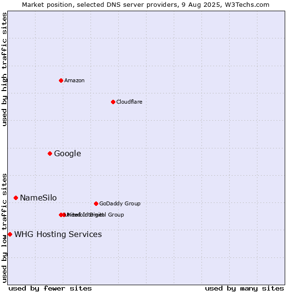 Market position of Google vs. NameSilo vs. WHG Hosting Services