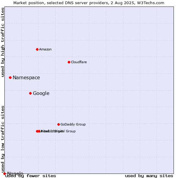 Market position of Google vs. Namespace vs. Nanelo