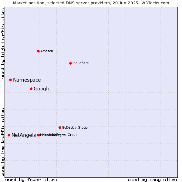 Market position of Google vs. Namespace vs. NetAngels