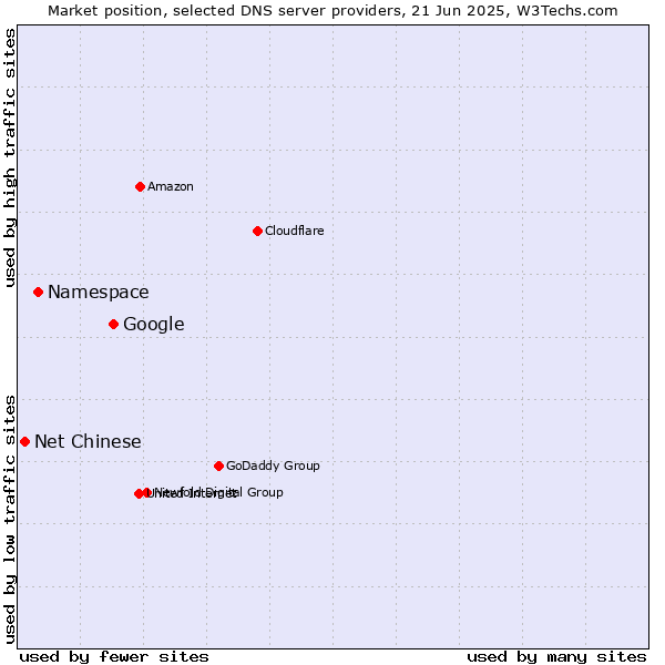 Market position of Google vs. Namespace vs. Net Chinese