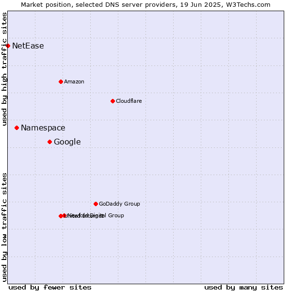 Market position of Google vs. Namespace vs. NetEase