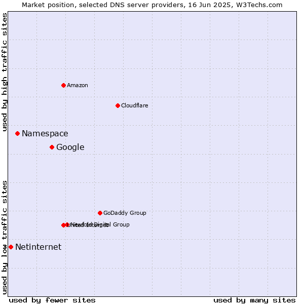 Market position of Google vs. Namespace vs. Netinternet