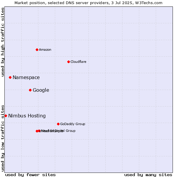 Market position of Google vs. Namespace vs. Nimbus Hosting