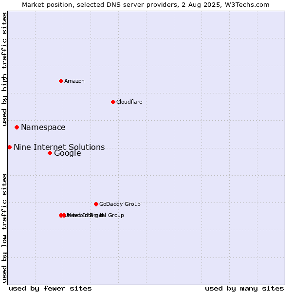 Market position of Google vs. Namespace vs. Nine Internet Solutions