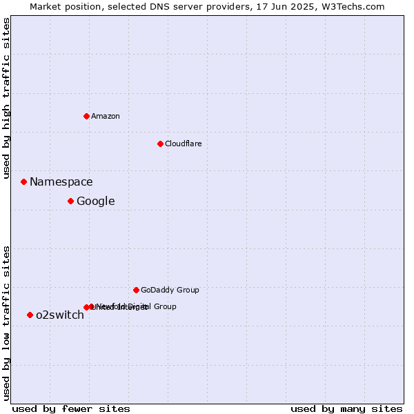 Market position of Google vs. o2switch vs. Namespace