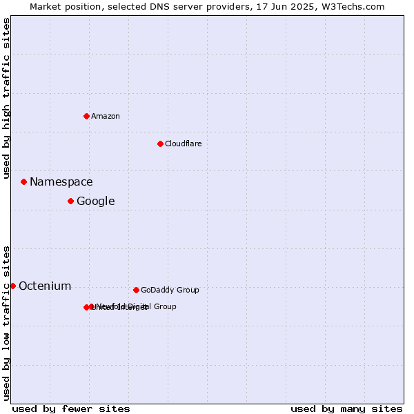 Market position of Google vs. Namespace vs. Octenium