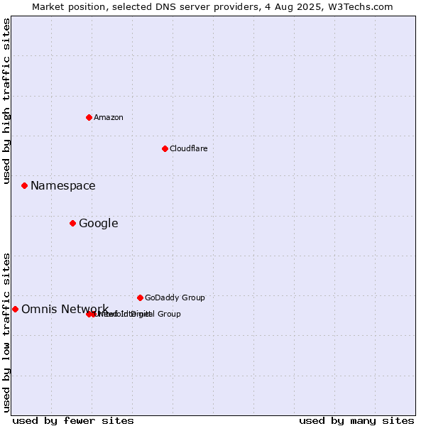 Market position of Google vs. Namespace vs. Omnis Network