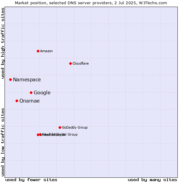 Market position of Google vs. Onamae vs. Namespace
