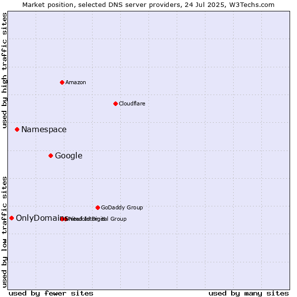 Market position of Google vs. Namespace vs. OnlyDomains