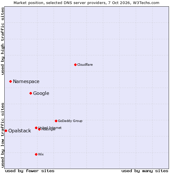 Market position of Google vs. Namespace vs. Opalstack