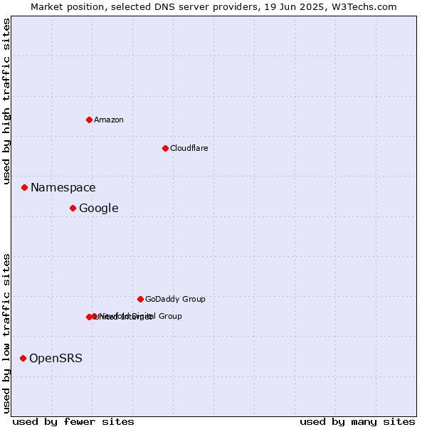 Market position of Google vs. Namespace vs. OpenSRS