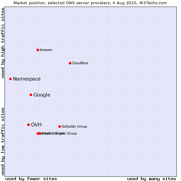 Market position of Google vs. OVH vs. Namespace