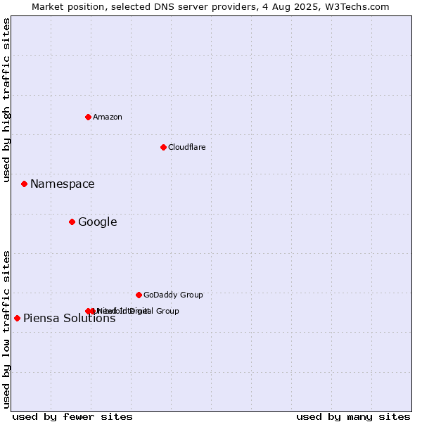 Market position of Google vs. Namespace vs. Piensa Solutions