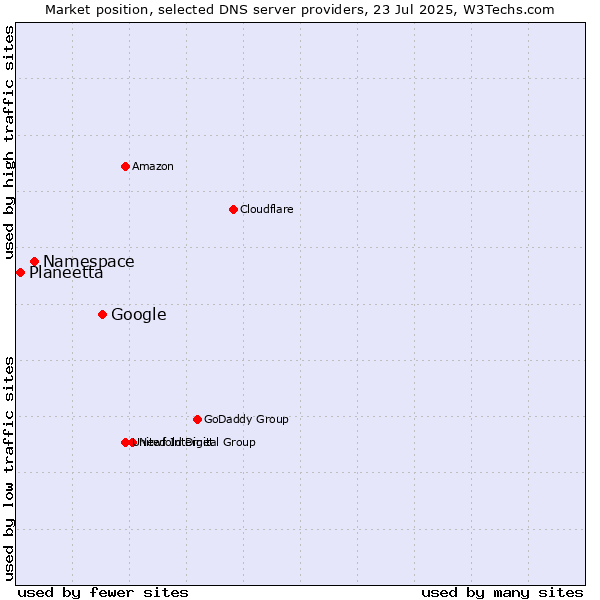 Market position of Google vs. Namespace vs. Planeetta