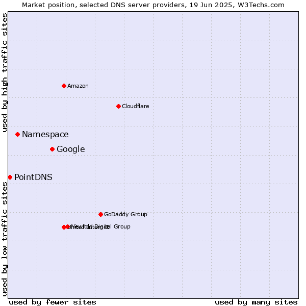 Market position of Google vs. Namespace vs. PointDNS