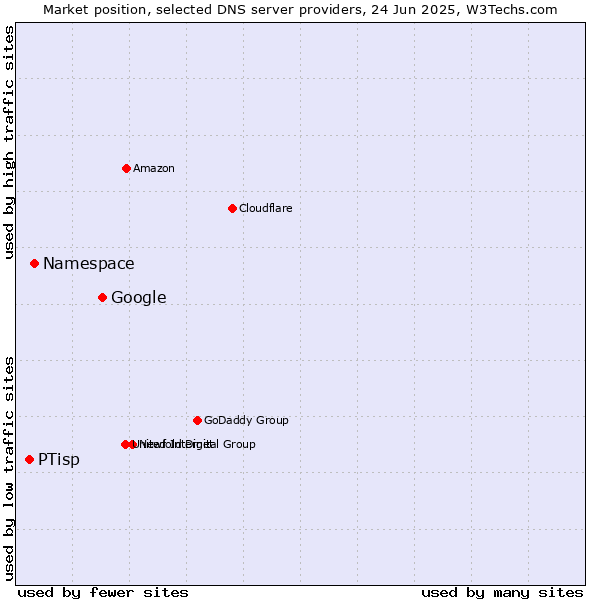 Market position of Google vs. Namespace vs. PTisp