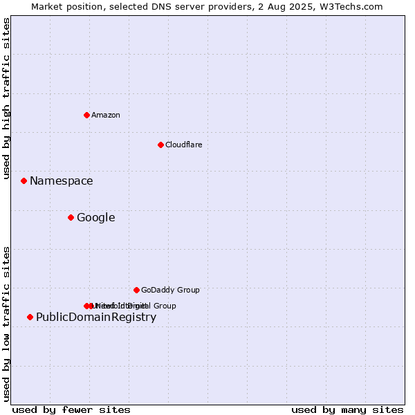 Market position of Google vs. PublicDomainRegistry vs. Namespace