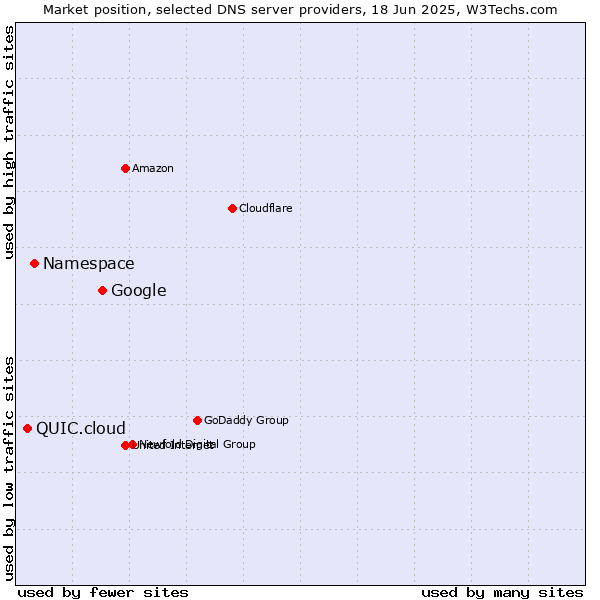 Market position of Google vs. Namespace vs. QUIC.cloud