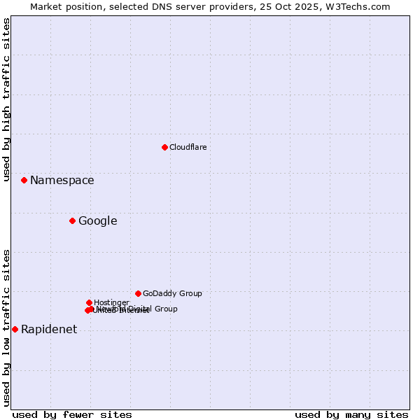 Market position of Google vs. Namespace vs. Rapidenet
