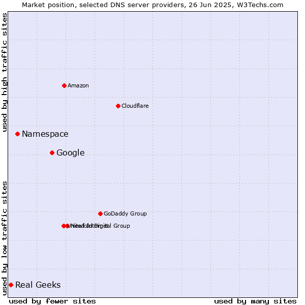 Market position of Google vs. Namespace vs. Real Geeks