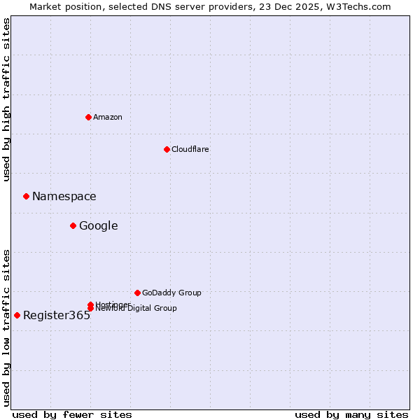 Market position of Google vs. Namespace vs. Register365