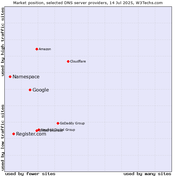 Market position of Google vs. Register.com vs. Namespace