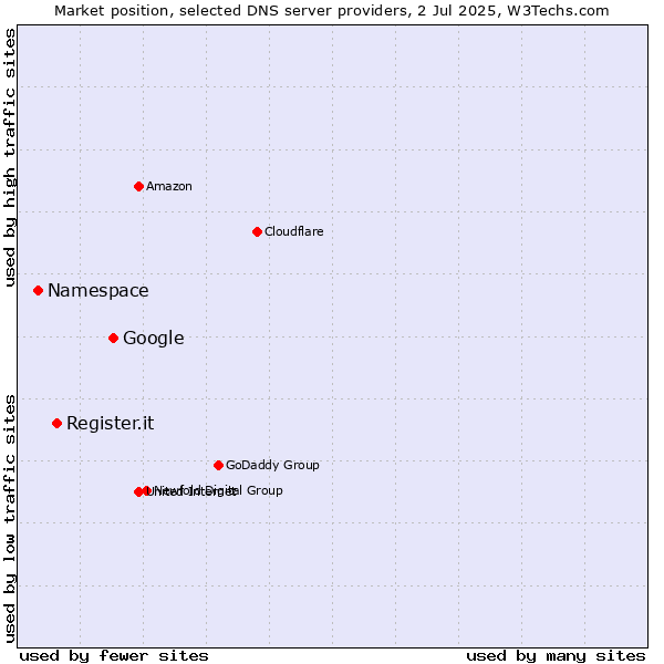 Market position of Google vs. Register.it vs. Namespace