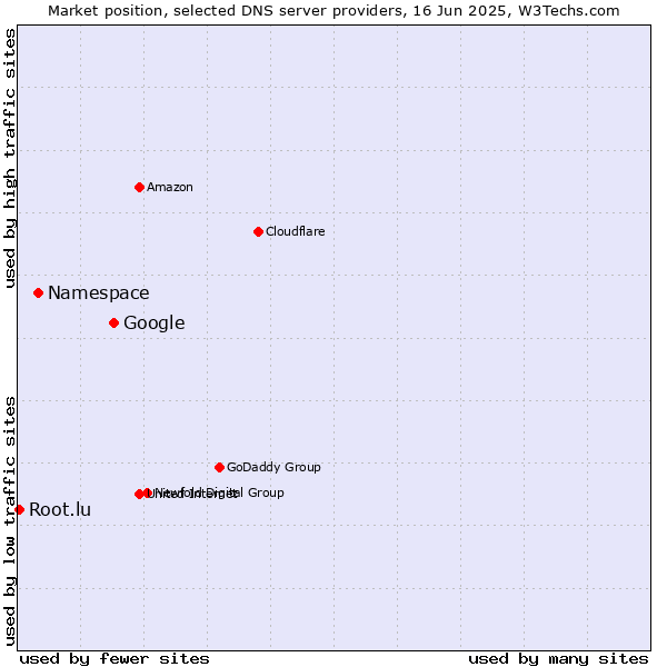 Market position of Google vs. Namespace vs. Root.lu