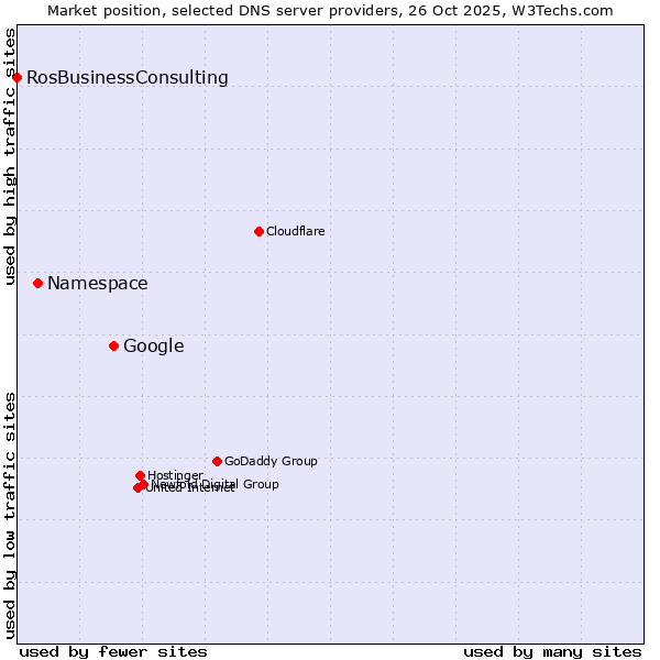 Market position of Google vs. Namespace vs. RosBusinessConsulting