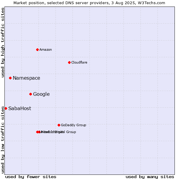 Market position of Google vs. Namespace vs. SabaHost