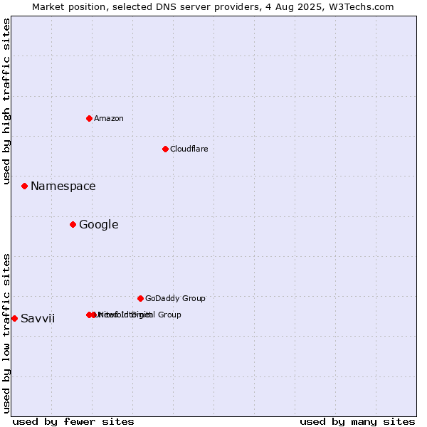 Market position of Google vs. Namespace vs. Savvii