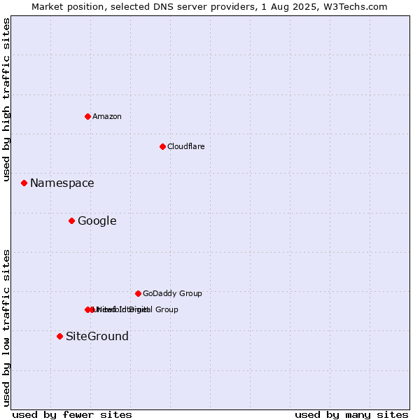 Market position of Google vs. SiteGround vs. Namespace