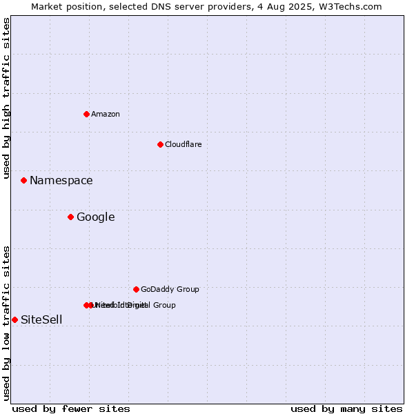 Market position of Google vs. Namespace vs. SiteSell
