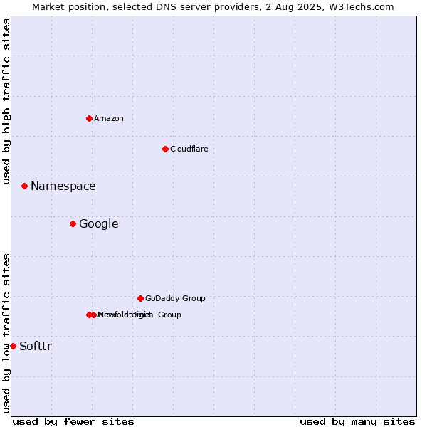 Market position of Google vs. Namespace vs. Softtr
